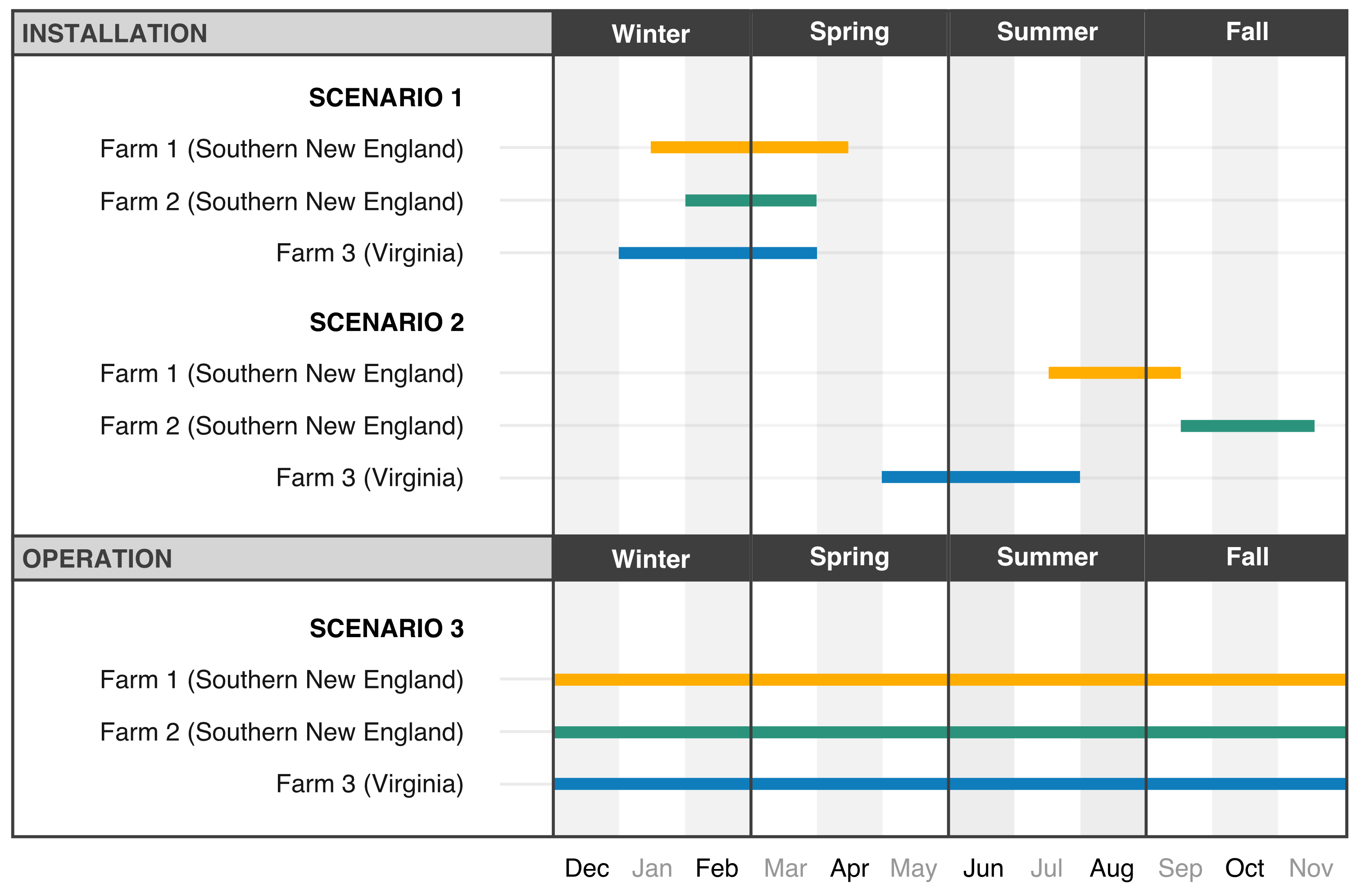 Figure 2.4. Schedule of piling activities under three pre-defined offshore wind scenarios.