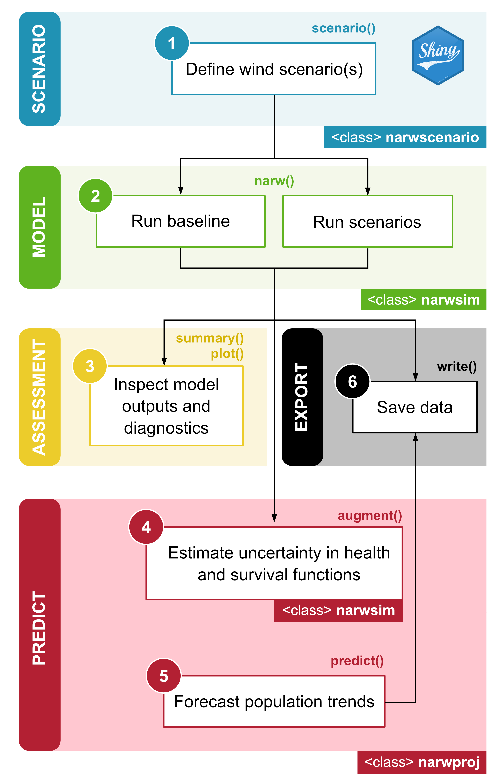 Figure 1.4. Schematic representation of a typical narwind workflow. Package functions and object classes are indicated in coloured font.